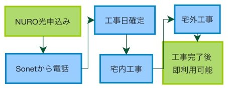 nuro光 工事から開通まで
