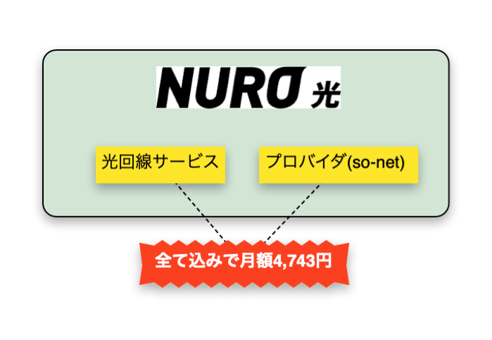 NURO光はシンプルに全て料金込み