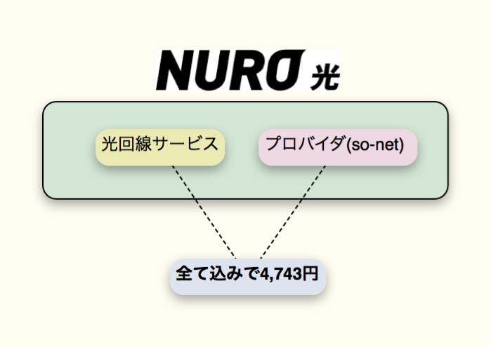 NURO光はシンプルに全て料金込み