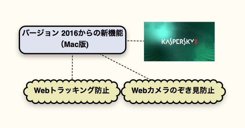 Kaspersky(mac)