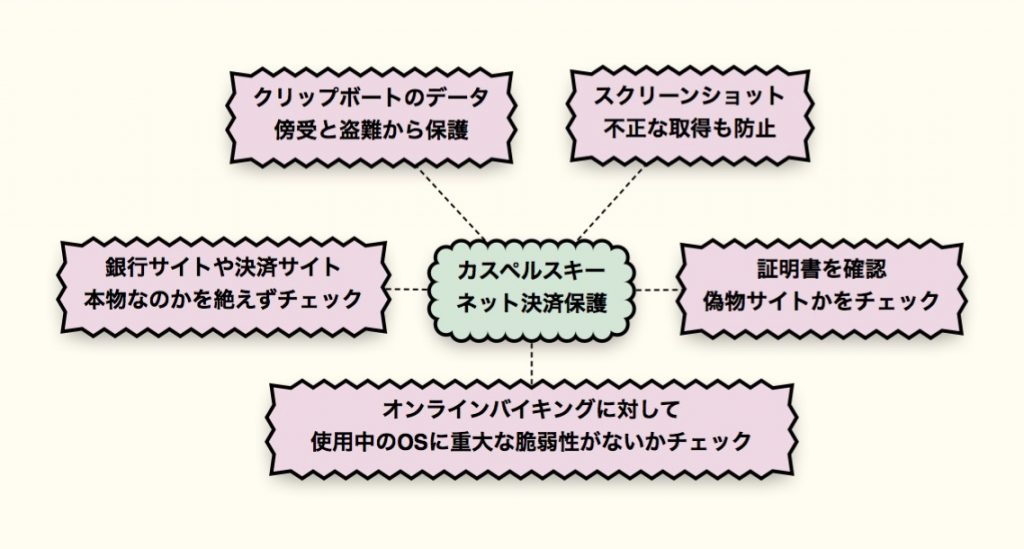 カスペルスキーネット決済保護