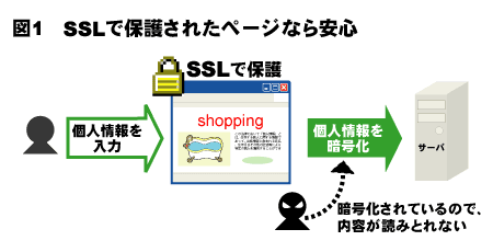 SSL化されているため、安心して申込可能