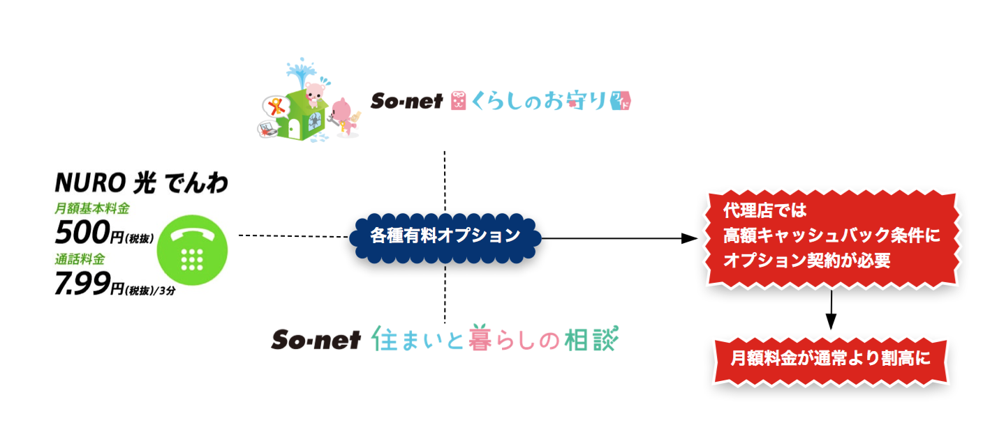 代理店で高額キャッシュバックを貰う条件