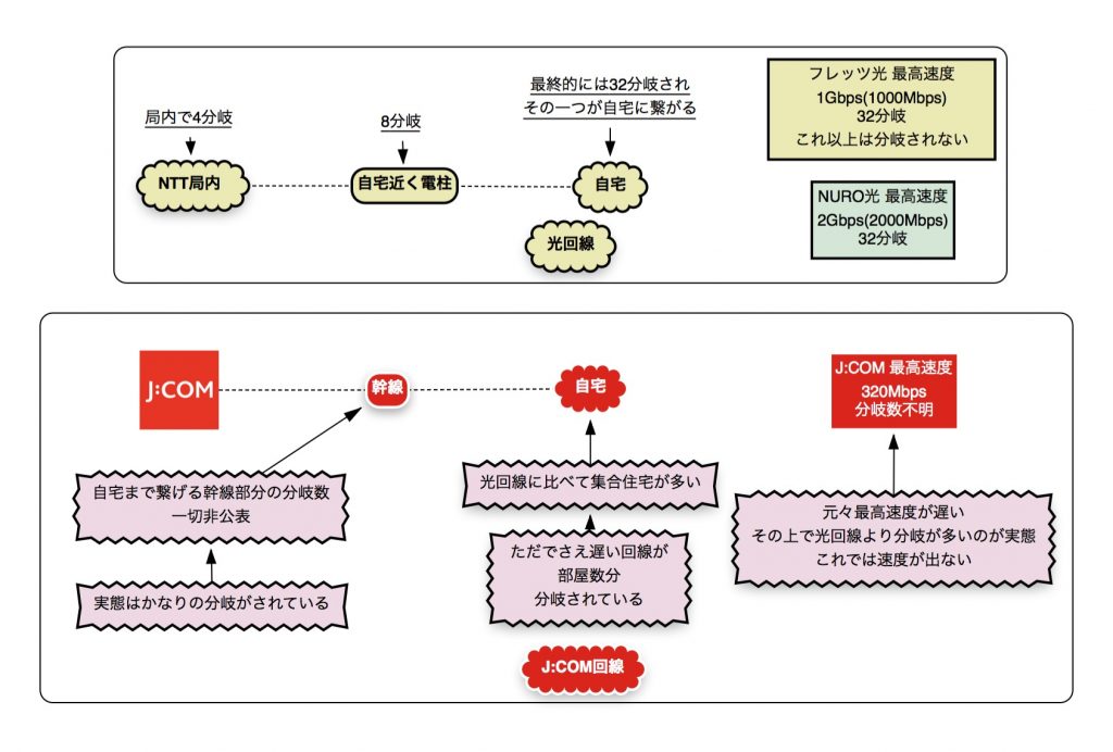 J:COMと光回線 分岐の違い