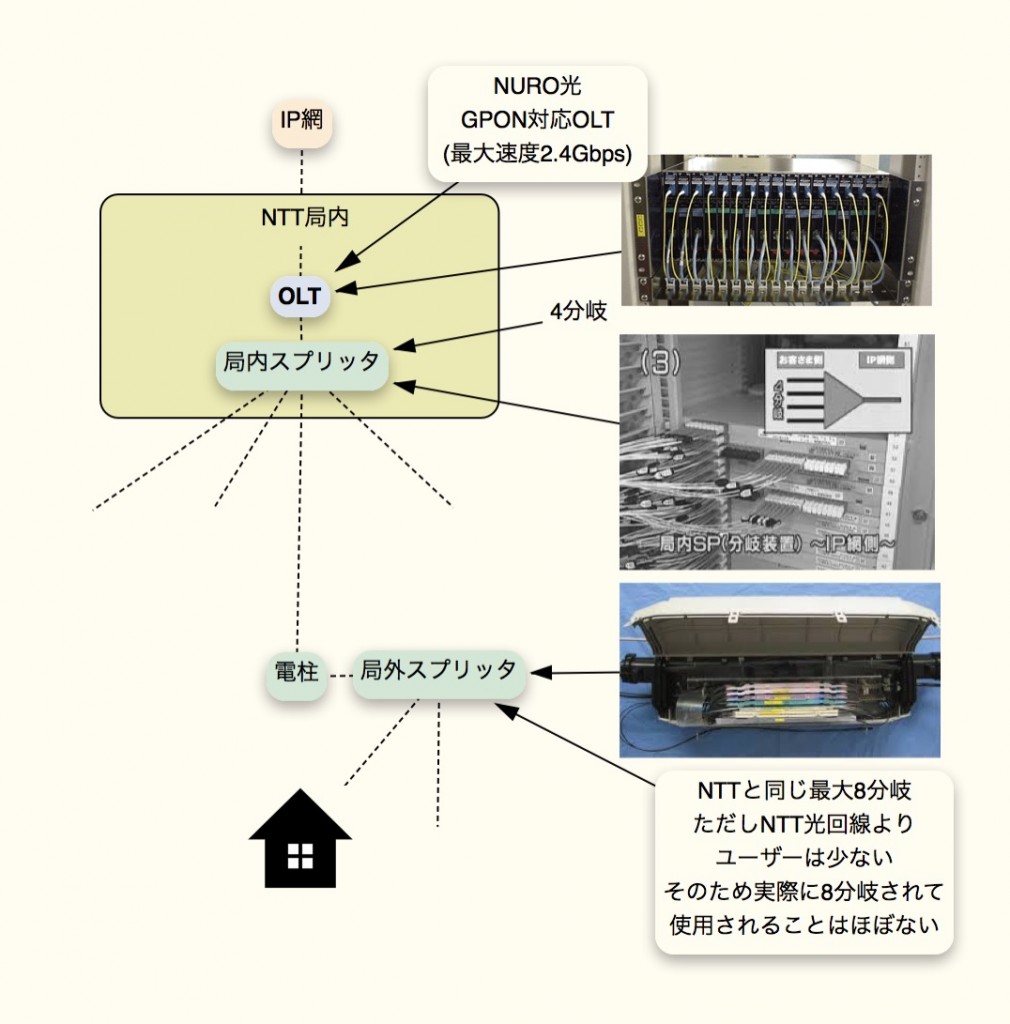 NURO光の分岐状況