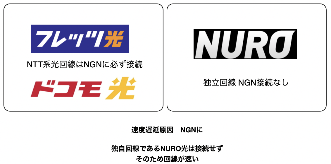NTT系光回線はNGNに必ず接続される