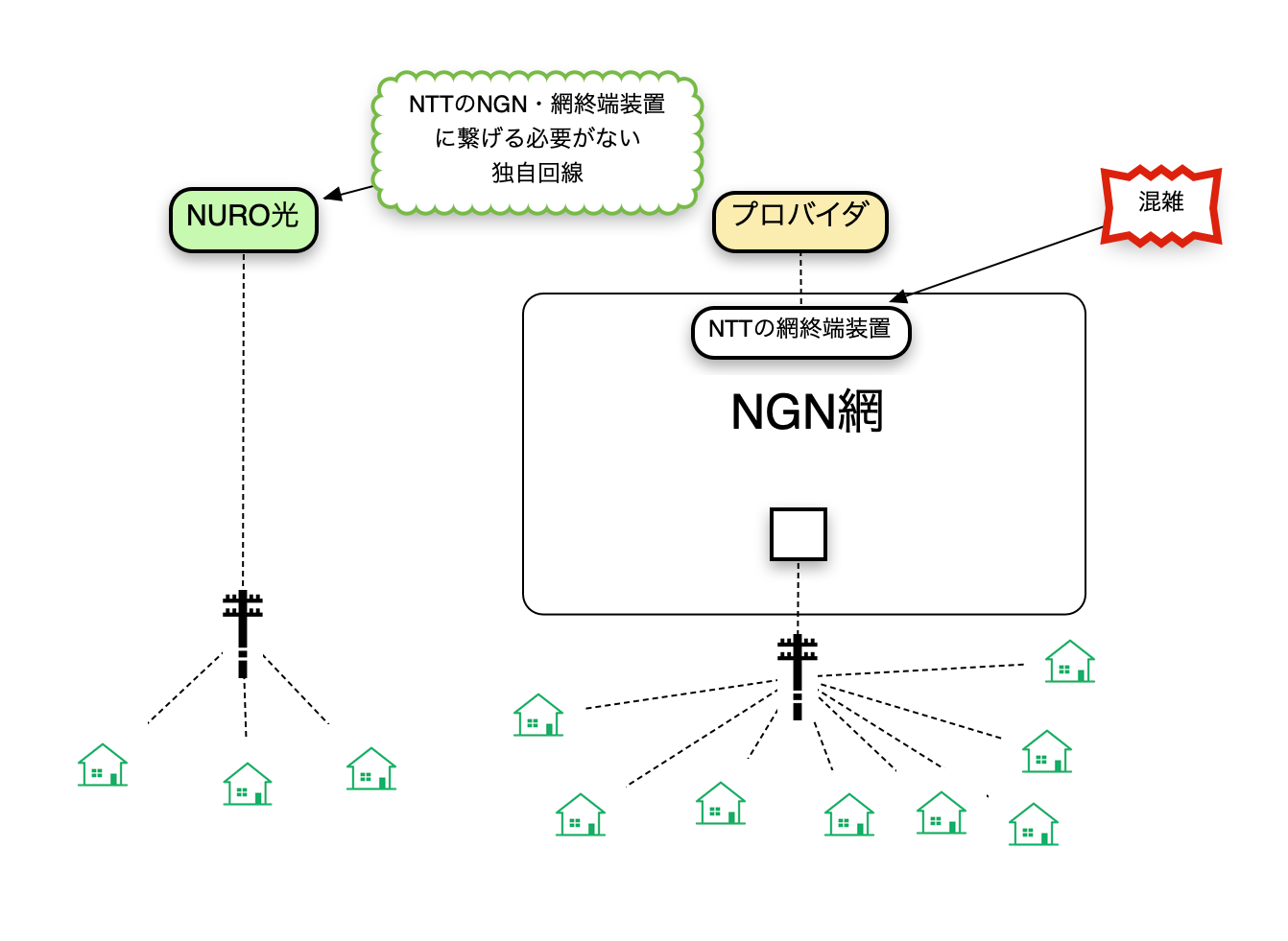 独自回線NURO光の強み　NGN・網終端装置に接続しない