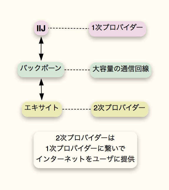 2次プロバイダーであるBB.Exciteの場合
