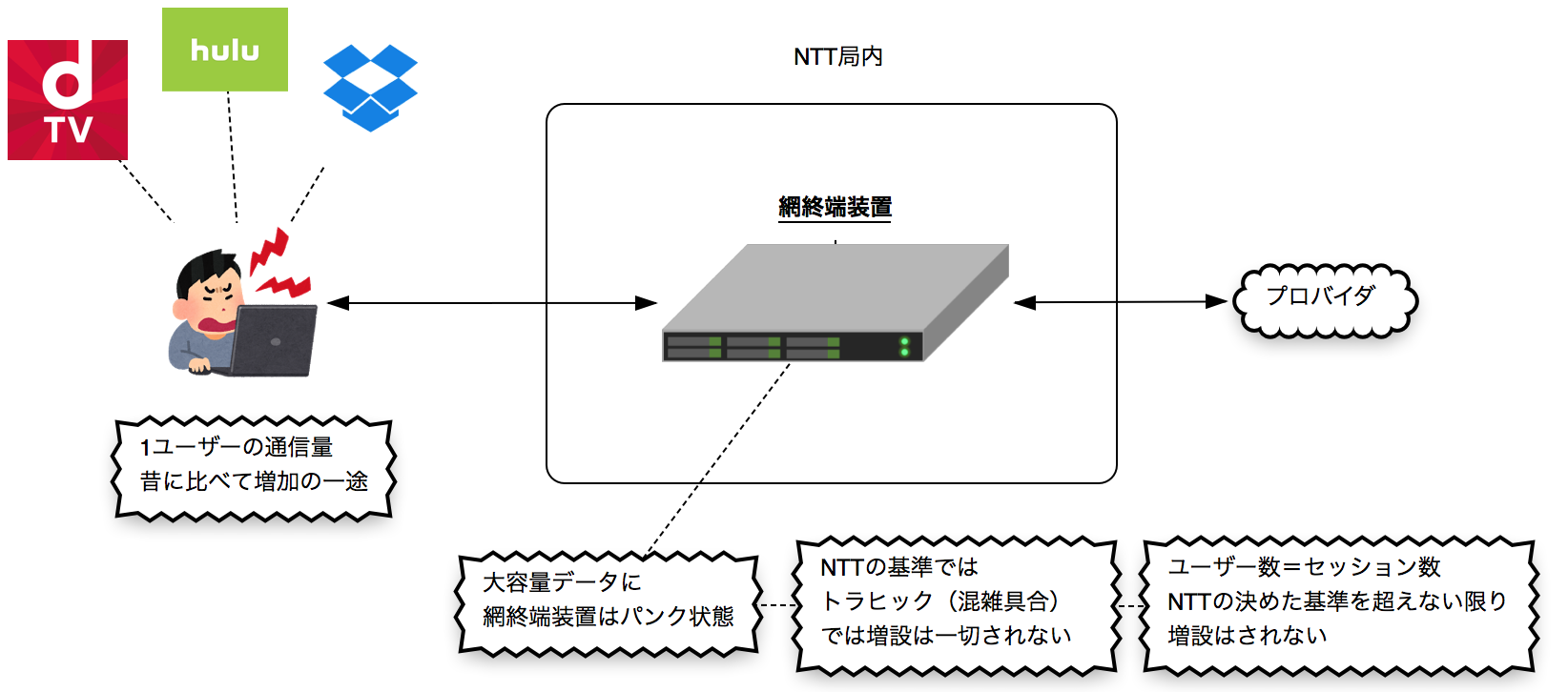 網終端装置の増設はNTT基準のセッション数