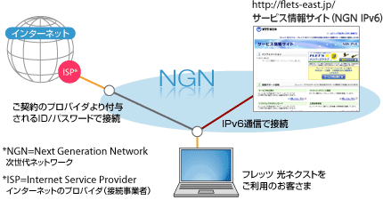 NGNに接続する図