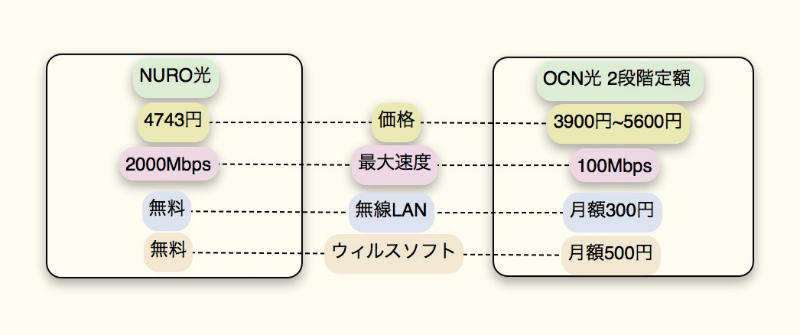 OCN光 2段階定額 NURO光比較