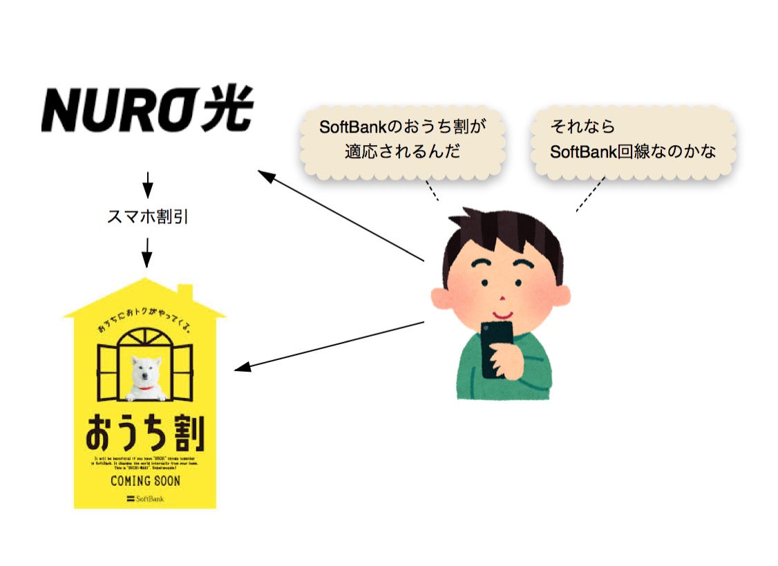NURO光 SoftBank回線ではない