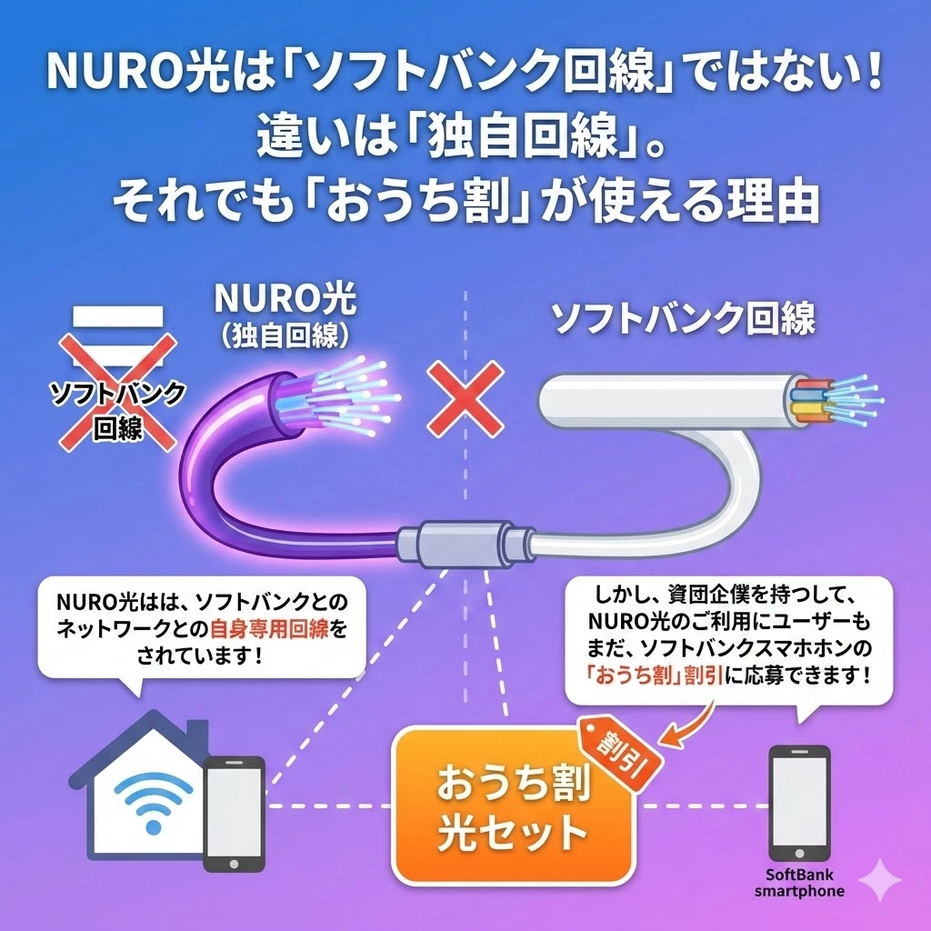 NURO光は「ソフトバンク回線」ではない！