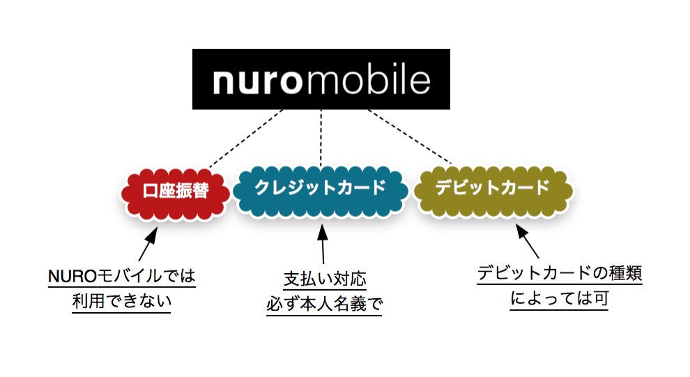 NUROモバイルの支払い対応