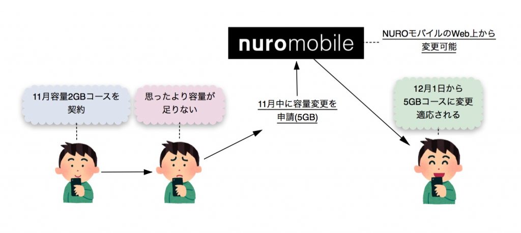 NUROモバイルのデータ容量変更