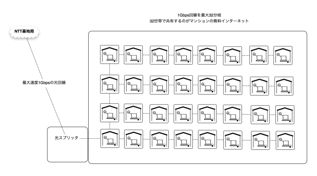 マンションタイプの光回線分岐