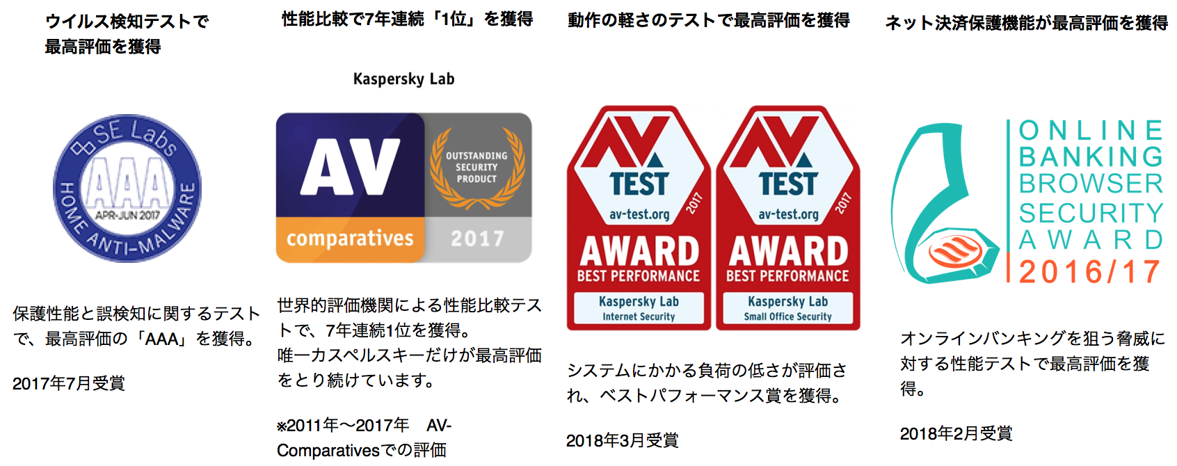 カスペルスキーは第三者評価機関で数々のテストで1位を受賞
