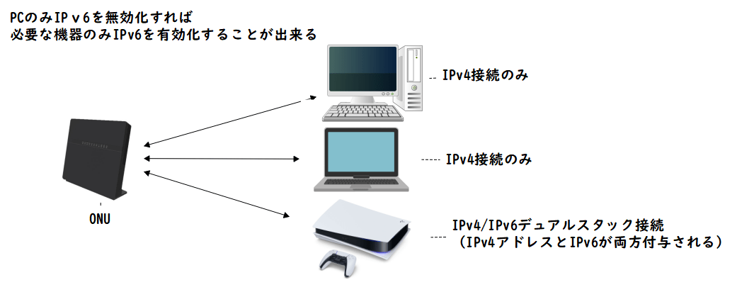 IPv6アドレスを必要な機器のみ付与する方法