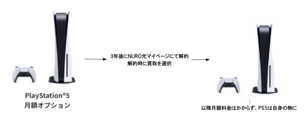 NURO光PS5オプションは解約時買取可能