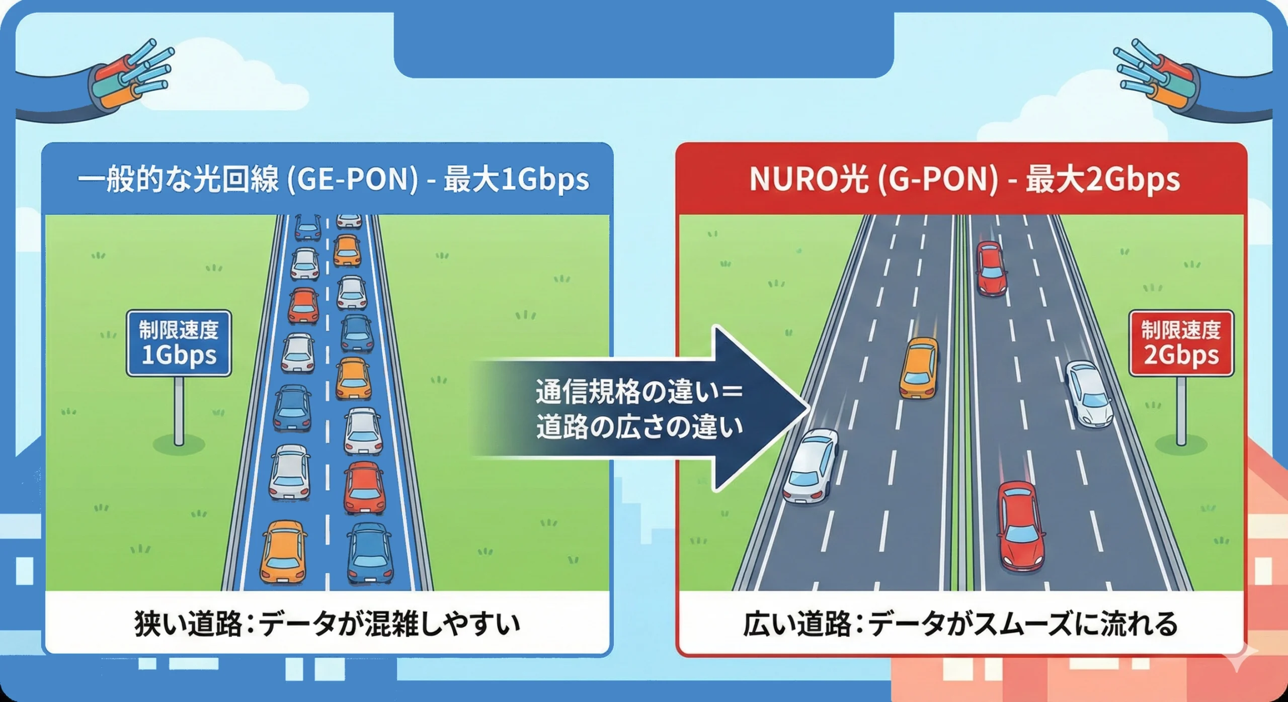 IT初心者向け G-PONとGE-PONの通信規格比較図（道路の広さの例）