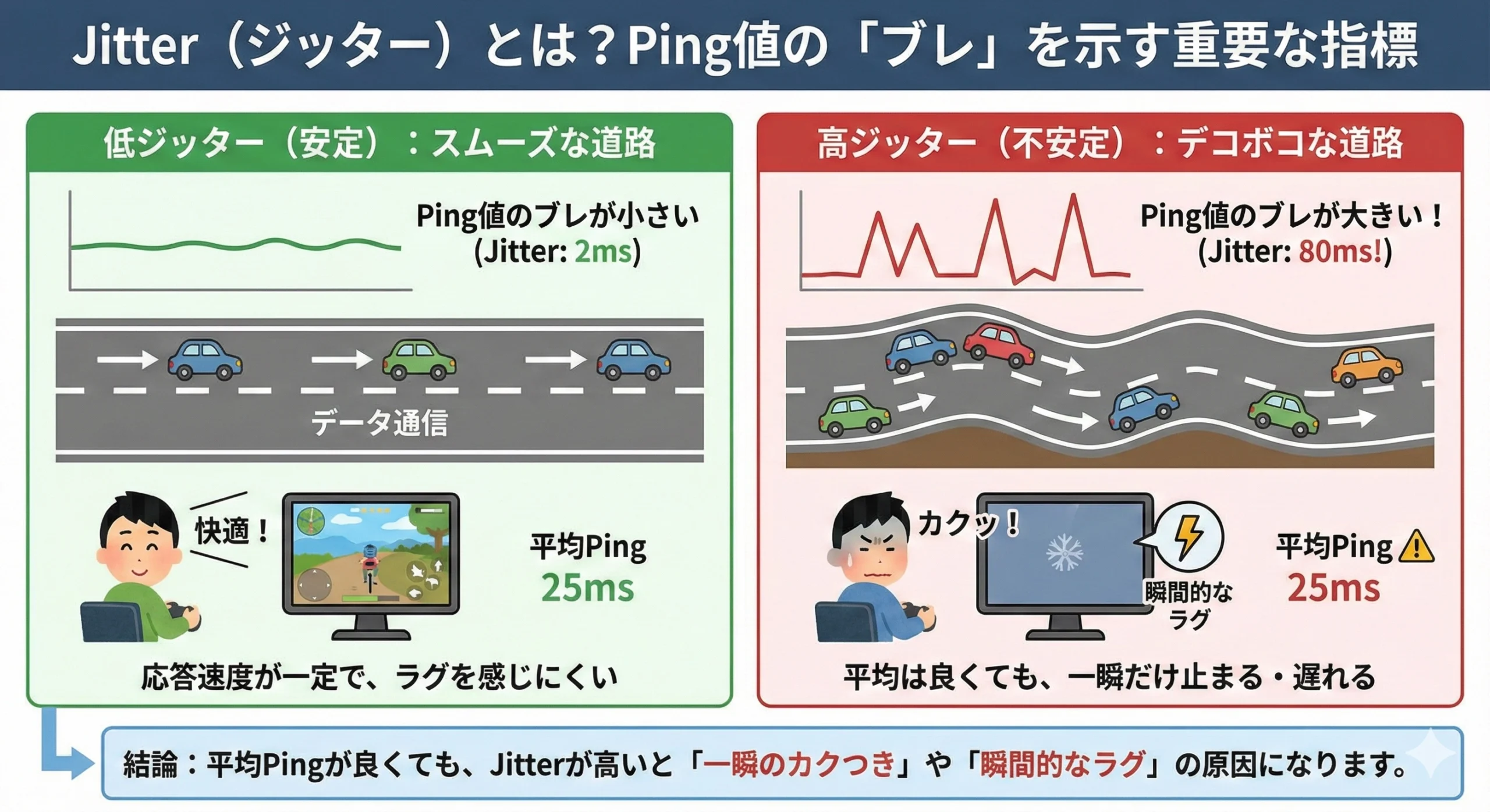 Jitter(ジッター)がPing値のブレであることを示した図解