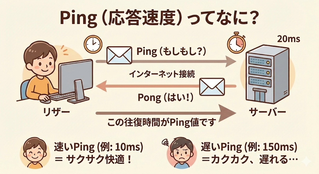 Ping(応答速度)の仕組みをイラストで解説した図