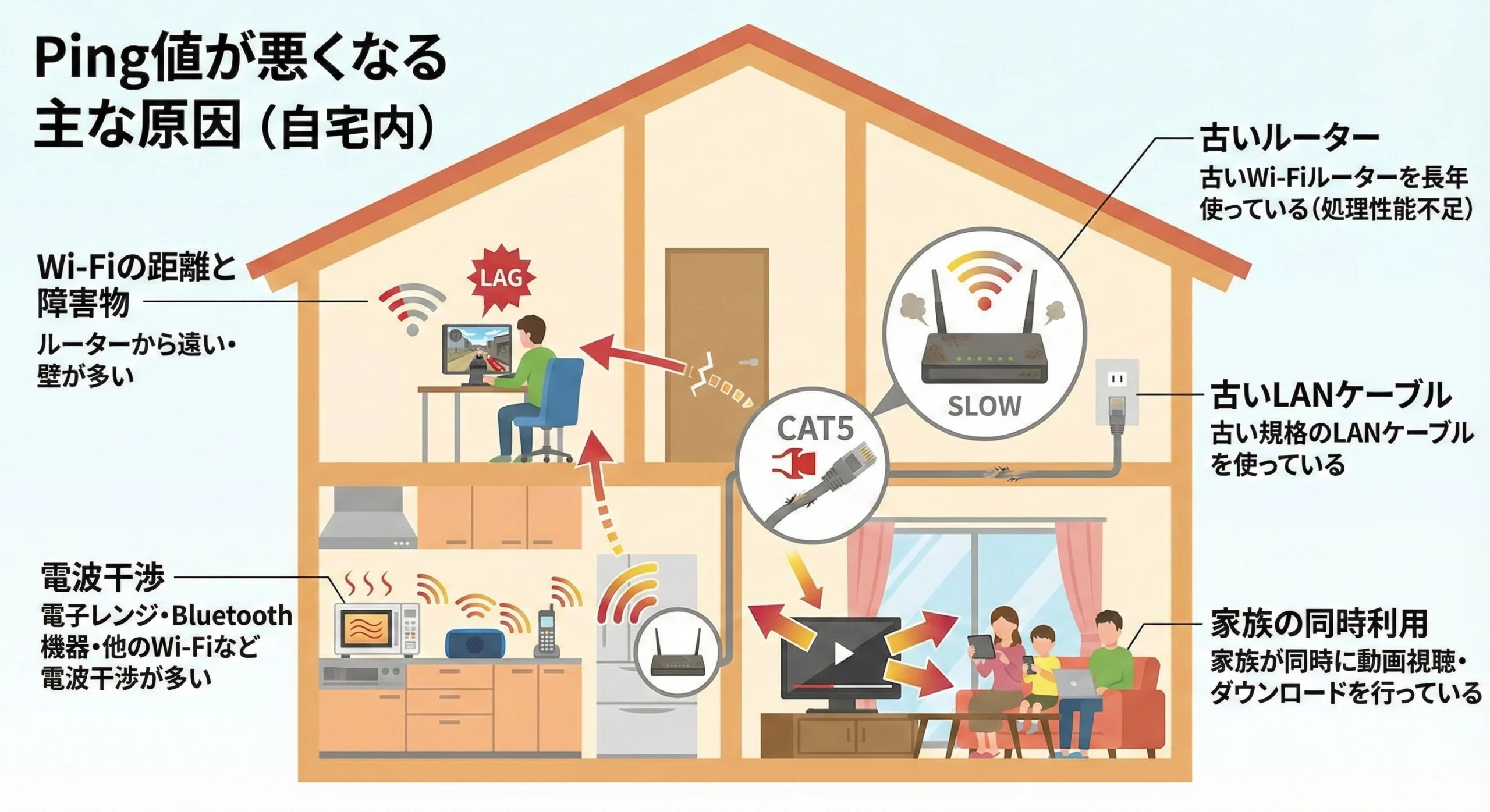 自宅内でPingが悪化する主な原因(Wi-Fiの距離・干渉・機器の古さ・同時利用)の図解