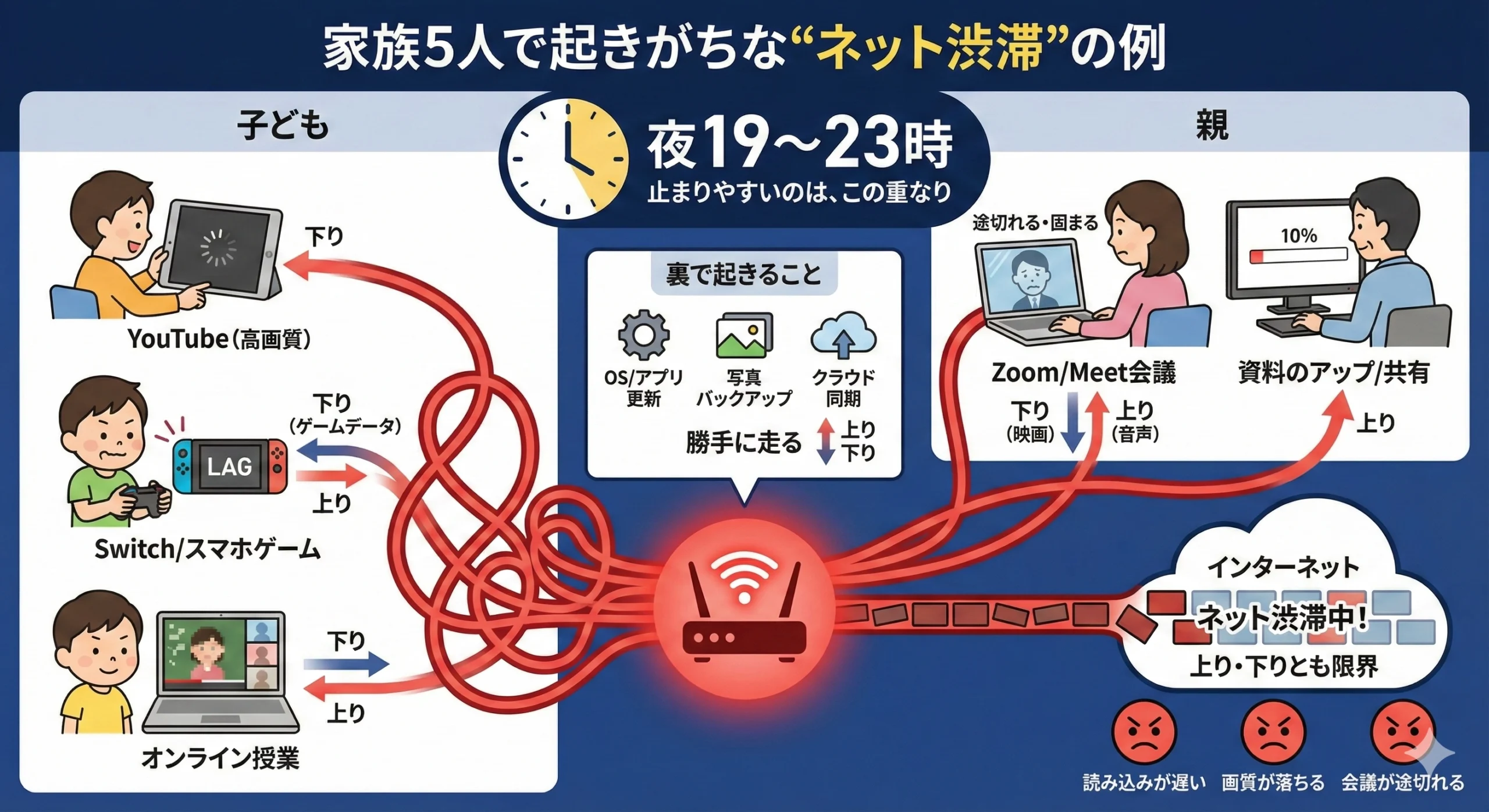 家族5人で起きがちなネット渋滞の例：夜19〜23時に動画・会議・ゲーム・更新や同期が重なって遅くなりやすい