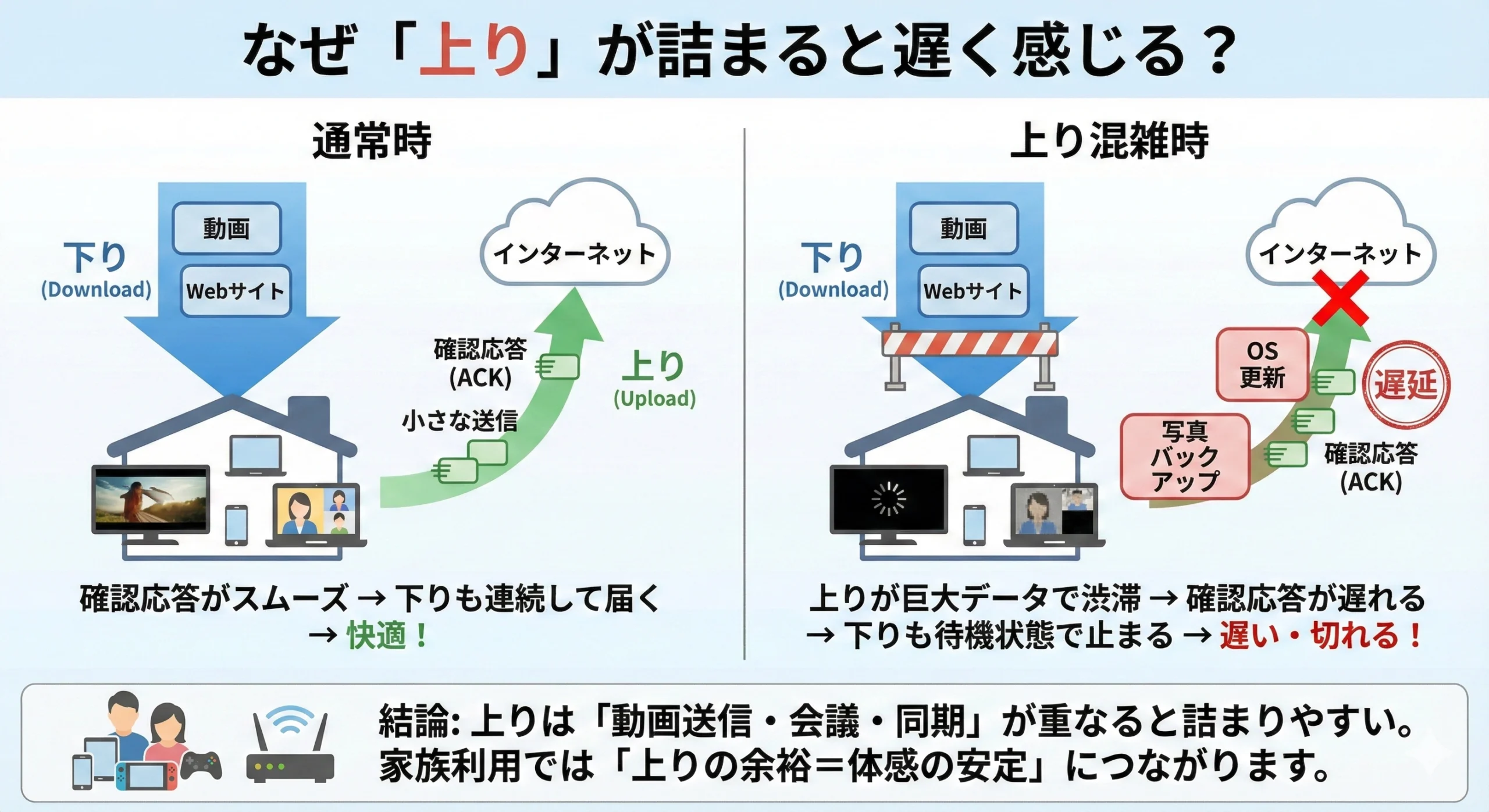 上りが詰まると遅く感じる仕組み：確認応答が遅れて下りの受け取りも止まりやすくなるイメージ図