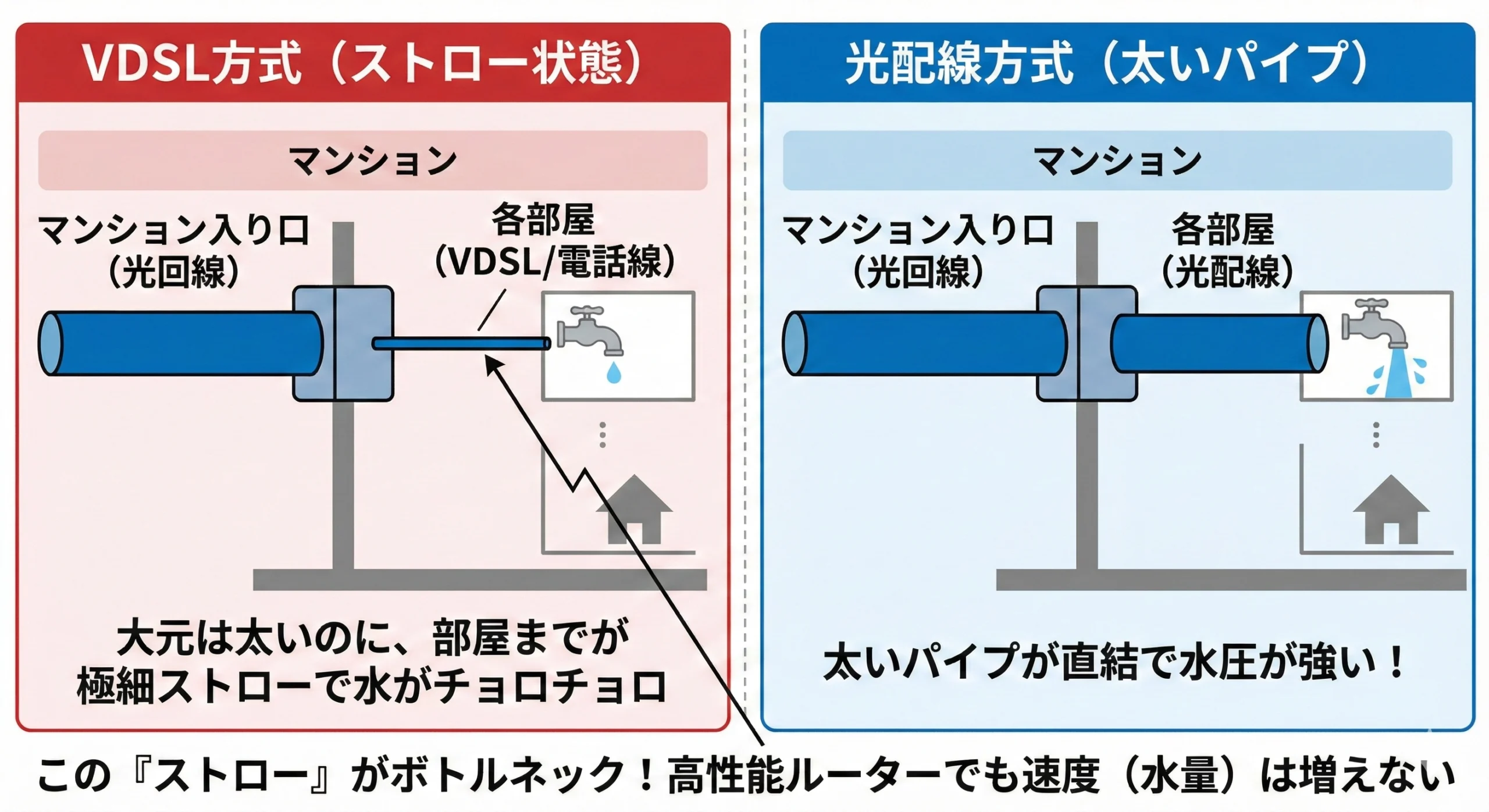 マンションのVDSL方式と光配線方式の配線比較図。VDSLは入口は太い光回線だが、部屋まで電話線(ストロー)で速度が制限される様子を分かりやすく解説。