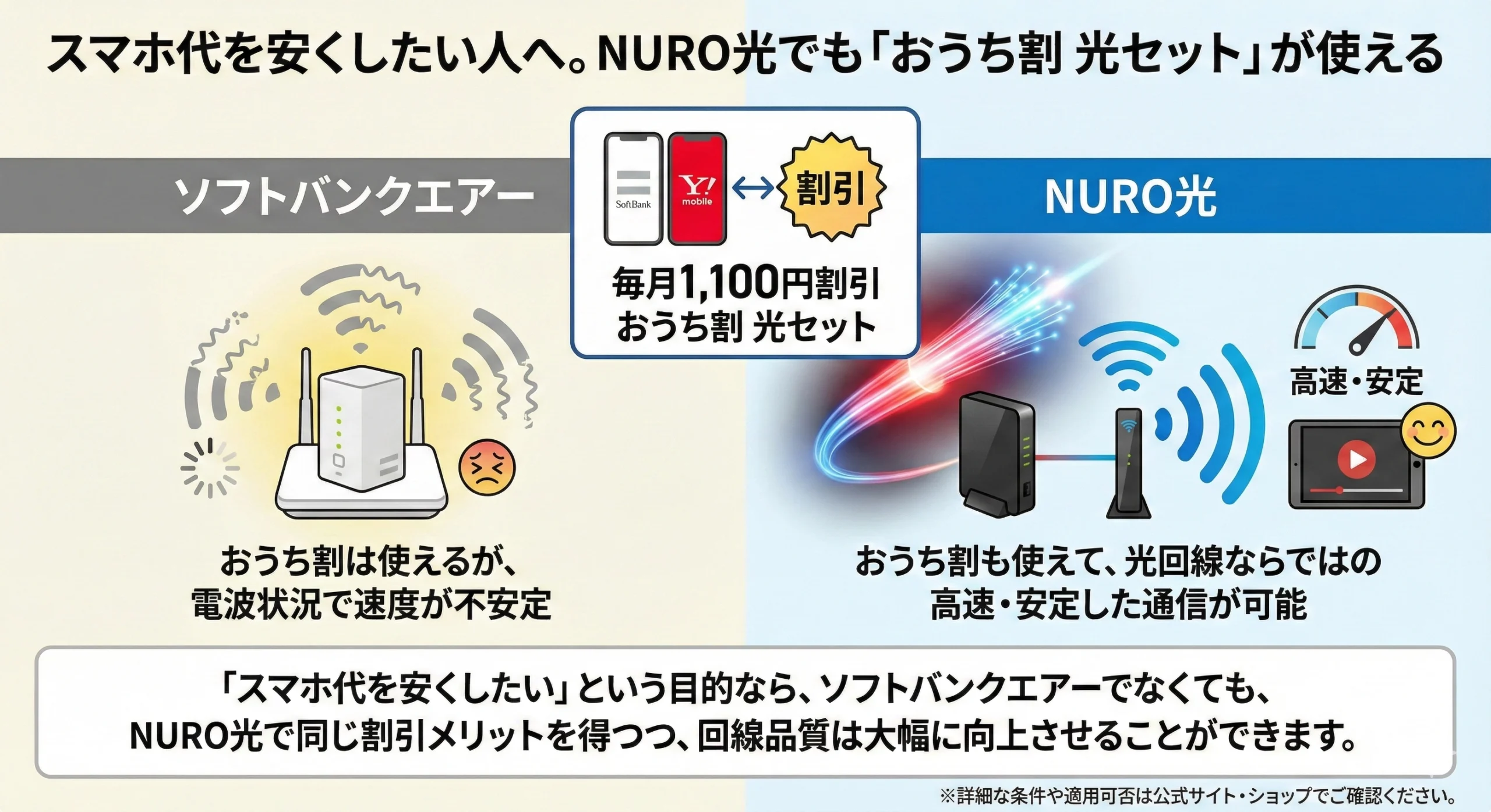 NURO光でもソフトバンク・ワイモバイルのスマホ代が安くなる「おうち割 光セット」の解説図。ソフトバンクエアーと比較して、同じ割引額で高速・安定通信が使えるメリットを比較。