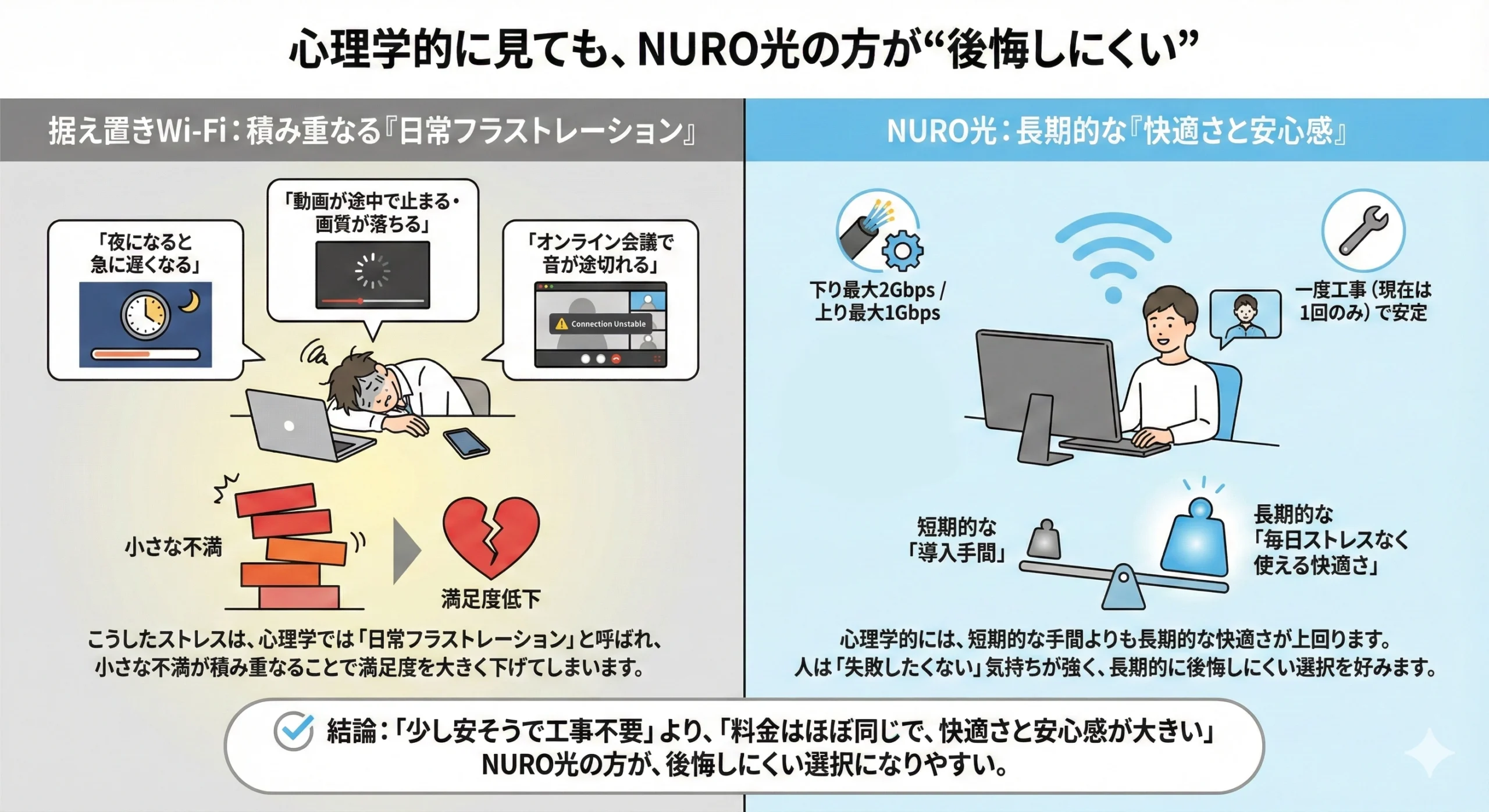 据置型Wi-Fiによる「日常フラストレーション」と、NURO光による「長期的な満足感」を比較した図。短期的な導入の手間よりも、長期的な快適さが後悔しない選択であることを解説。