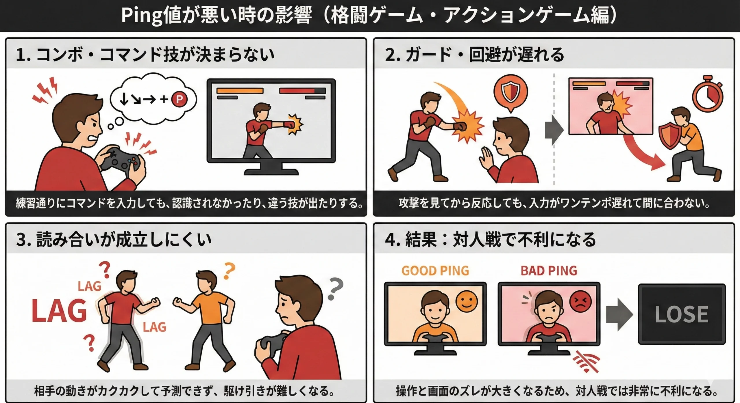格闘ゲームやアクションゲームでPingが高いと起こる症状(入力遅延・技が出ない・避けられない等)をまとめた図解